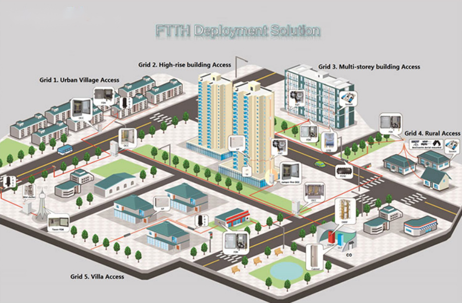 FTTH Solution