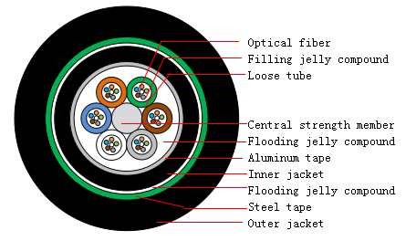 Outdoor Buried armored  optical cable GYTA53 48 fiber