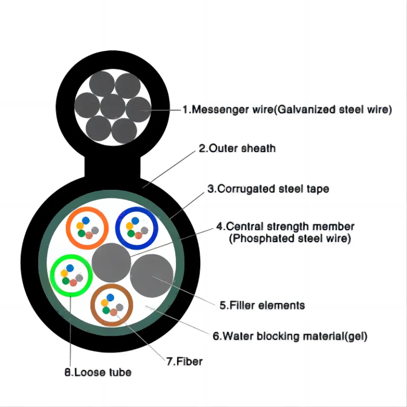 OPT- 4 6 8 12 24 36 48 64 72 Core GYTC8S Outdoor Overhead Self-supporting Figure 8 Fiber Optic Armoured Cable