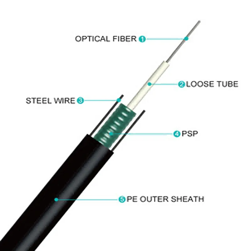 GYXTW armored cable