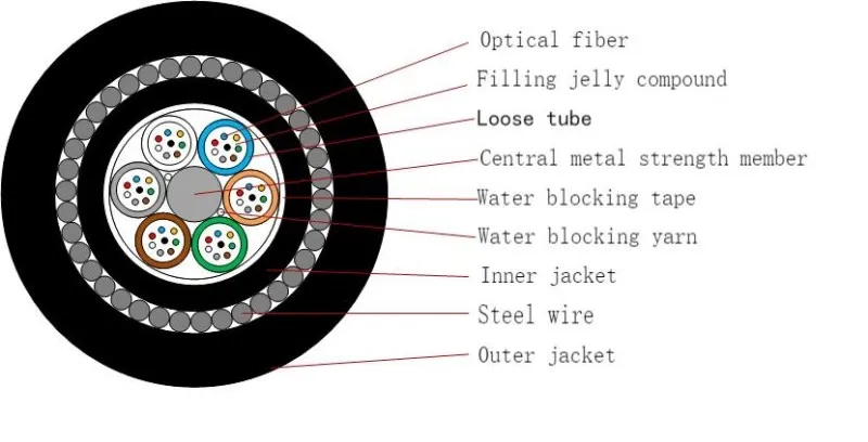 Outdoor Buried armoured optical cable GYTY33 48 fiber