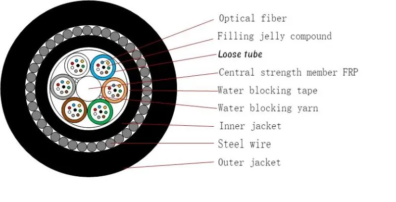 Outdoor Buried armoured optical cable GYFTY33  48 fiber